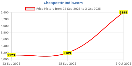 amazon.in Centauri Carbon Double Sided PEI Sheet Build Plate Price History Graph from 22 Sep 2025 to 3 Oct 2025