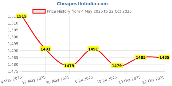 amazon.in Center Console Organizer Tray Easy Installation for Tesla Model 3 23-24 Price History Graph from 4 May 2025 to 19 Oct 2025