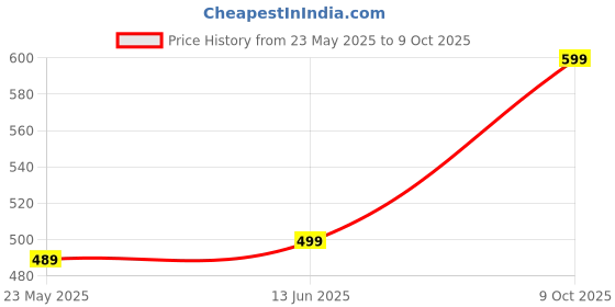 amazon.in Center Fresh Clean Breath Sugar Free Intense Mints, Pack of 24, 86.4g Price History Graph from 23 May 2025 to 9 Oct 2025