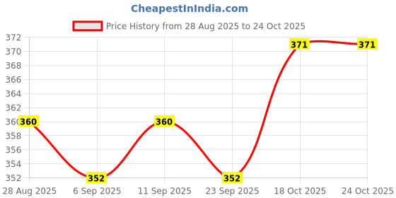 amazon.in center fresh Center Fruit, Soft Chews Bite Size, with Fruit Juice, 264g (8 Units x 33g Each) center fresh Price History Graph from 28 Aug 2025 to 23 Oct 2025