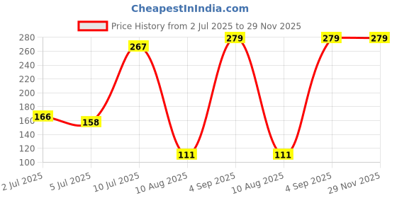 amazon.in CentIoT - 10pcs Type B Micro USB FEMALE USB 2.0 - 5 Pin Plug Connector With Plastic Cover DIY Kit (White Female Long Handle) Price History Graph from 2 Jul 2025 to 29 Nov 2025