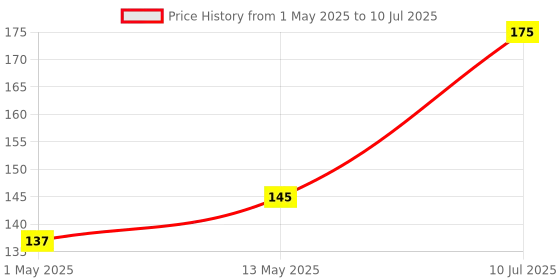 amazon.in CentIoT - 2M/ 6.56FT - 8 X 10mm Transparent PVC Pipe Tube Computer PC Water Cooling Soft Pipe hose for CPU GPU Water Cooling Block centiot Price History Graph from 1 May 2025 to 10 Jul 2025