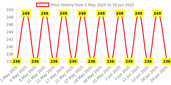 amazon.in CentIoT - 2S 4A elipse 7.4v Battery Charging Module PCB BMS Protection Board - with CC CV - For 2 Series lithium LicoO2 Limn2O4 18650 26650 battery centiot Price History Graph from 1 May 2025 to 29 Jun 2025