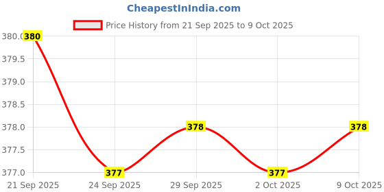 amazon.in CentIoT - 2S 7.4V 8.4V Lithium Ion Charging Battery Voltage Capacity Percent Level LED Indicator Charger Display 18650 14500 (for 2 Cell in Series) centiot Price History Graph from 21 Sep 2025 to 9 Oct 2025