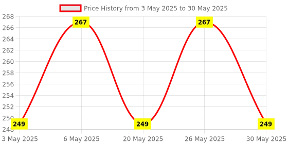amazon.in CentIoT - 3S 10A 11.1 12.6V 2 MOSFET Battery Charging Module PCB BMS Protection Board For 3 Series lithium LicoO2 Limn2O4 18650 26650 battery (10A 2MOS) Price History Graph from 3 May 2025 to 30 May 2025