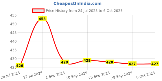amazon.in CentIoT - 3S 20A 12.6V Battery Charging Module PCB BMS Protection Board for 3 Series Lithium LicoO2 Limn2O4 18650 Battery Price History Graph from 24 Jul 2025 to 6 Oct 2025
