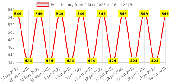 amazon.in CentIoT - 4S 20A Square 14.8V 16.8V BMS Battery Management System PCM PCB for 4 Series 18650 li-ion Lithium Ion Battery Pack centiot Price History Graph from 2 May 2025 to 16 Jul 2025