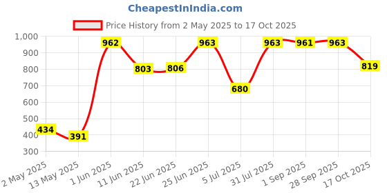 amazon.in CentIoT - 5S 10A 18.5V 21V high Current 3.6V Li-ion Lithium Battery BMS 18650 Charger Protection Board (for 5 Cells in Series 10A) centiot Price History Graph from 2 May 2025 to 17 Oct 2025