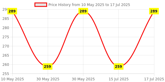 amazon.in CentIoT - Bluetooth Audio Receiver - 2 Channel Class D Stereo (CT14+ V1.8) centiot Price History Graph from 10 May 2025 to 17 Jul 2025