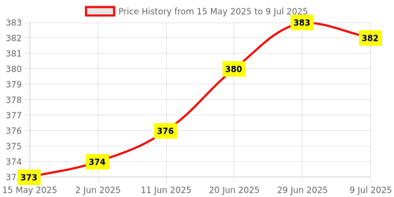amazon.in CentIoT - CJMCU-105 ADXL345 Digital Three-axis Acceleration of Gravity tilt Gyroscope Sensor Module Price History Graph from 15 May 2025 to 9 Jul 2025