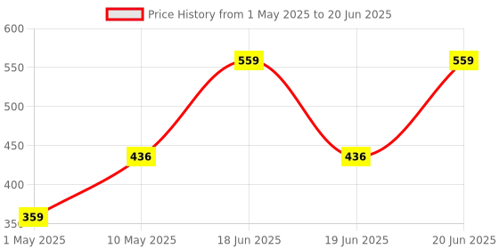 amazon.in CentIoT - Data Logger Module for Ardino Data Logging Recorder Shield - With SD CARD SLOT Price History Graph from 1 May 2025 to 20 Jun 2025