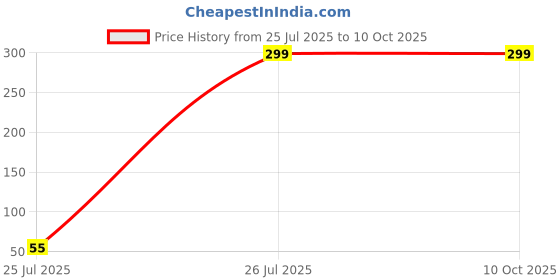 amazon.in CentIoT - DD05CVSA 3.7V 4.2V Charger & Discharger Board DC DC Converter Boost Module for UPS Mobile Power 18650 Lithium Battery (5V) Price History Graph from 25 Jul 2025 to 10 Oct 2025