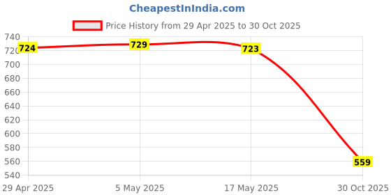 amazon.in CentIoT - HC-05 V2.0+EDR - Wireless Bluetooth Serial RS232 Port UART Module - with logic level converter - Master/Slave Price History Graph from 29 Apr 2025 to 30 Oct 2025
