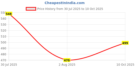 amazon.in CentIoT - NE5532 Preamp with Treble mid Bass Volume Adjustment - Pre-Amplifier Tone Controller Board for Amplifier Board Price History Graph from 30 Jul 2025 to 10 Oct 2025