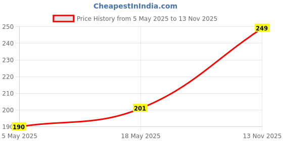 amazon.in CentIoT - One-Way Non-Return inline check valve - Transparent Plastic - for Water liquid gas (PP 12MM) Price History Graph from 5 May 2025 to 13 Nov 2025