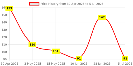 amazon.in CentIoT - RTC I2C module - DS1307 AT24C32 Real Time Clock Module - without battery Price History Graph from 30 Apr 2025 to 5 Jul 2025