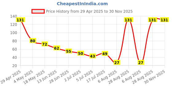 amazon.in CentIoT - Solid State Square Body 250V - Slow Blow Miniature Fuse - For 392 Series LCD TV Power Board (1.25A) Price History Graph from 29 Apr 2025 to 30 Nov 2025