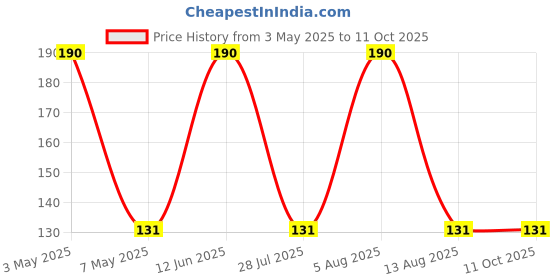 amazon.in CentIoT - Solid State Square Body 250V - Slow Blow Miniature Fuse - For 392 Series LCD TV Power Board (1.6A) Price History Graph from 3 May 2025 to 11 Oct 2025