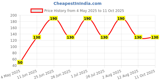 amazon.in CentIoT - Solid State Square Body 250V - Slow Blow Miniature Fuse - For 392 Series LCD TV Power Board (4A) centiot Price History Graph from 4 May 2025 to 10 Oct 2025