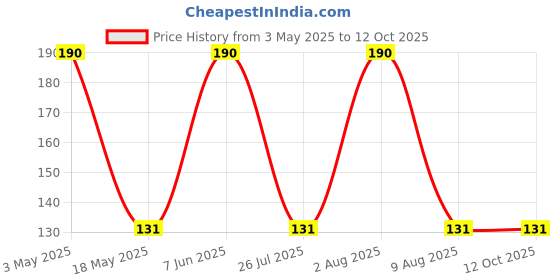 amazon.in CentIoT - Solid State Square Body 250V - Slow Blow Miniature Fuse - for 392 Series LCD TV Power Board (6.3A) Price History Graph from 3 May 2025 to 12 Oct 2025