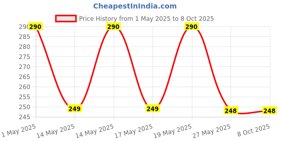 amazon.in CentIoT - TP5100 2 Cells 8.4V / Single 4.2 V Lithium Lion Battery Charger Module 2A 18650 Charging PCB 5-18V DC Power Supply (TP5100 2A 8.4V) Price History Graph from 1 May 2025 to 8 Oct 2025