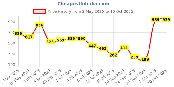 amazon.in CentIoT - TPA3110 Digital Audio amplifier board Mini amplifiers PBTL single channel Mono 30W Digital Amplifier Price History Graph from 2 May 2025 to 10 Oct 2025