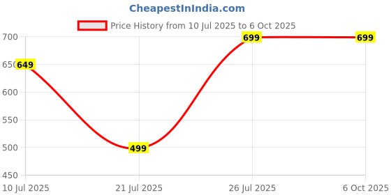 amazon.in CentIoT - TPA3116D2 2 x 50W stereo - Dual Channel Stereo Class D Digital Audio Power Amplifier finished Board (with LC Filter Red) Price History Graph from 10 Jul 2025 to 5 Oct 2025