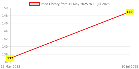 amazon.in CentIoT - Universal Turn Light Dual Flash Switch - Control Button Handle Bar Price History Graph from 15 May 2025 to 10 Jul 2025