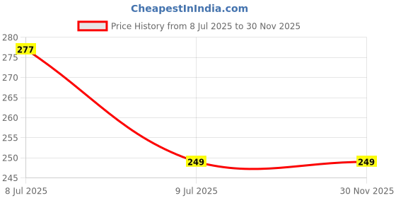 amazon.in CentIoT - USB 2.0 Type A Female - to- Type B Mini Male - OTG Host Adapter Extension Cable Price History Graph from 8 Jul 2025 to 30 Nov 2025