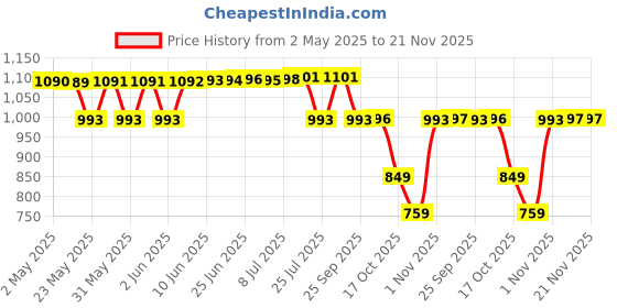 amazon.in CentIoT - W5100 Ethernet Network Expansion Board W/ Micro Sd Card Slot Shield Price History Graph from 2 May 2025 to 21 Nov 2025