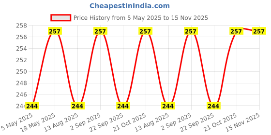 amazon.in CentIoT - XH-M802 Passive Tone Board pre Amplifier preamp bass treble adjustment module Price History Graph from 5 May 2025 to 15 Nov 2025
