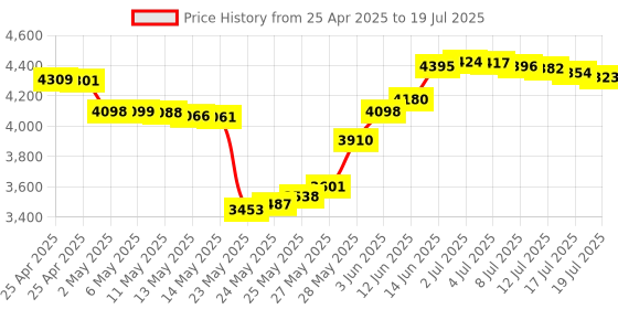 amazon.in Centon Electronics 4 DDR3 1333 (PC3 10600) Memory R1333SO4096 Price History Graph from 25 Apr 2025 to 17 Jul 2025
