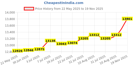 amazon.in Centon MP SDXC Card,UHS1,64GB 10 Pack Price History Graph from 22 May 2025 to 19 Nov 2025