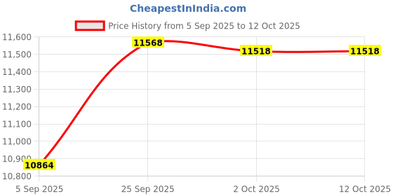 amazon.in Central Brass 0466 2-Handle Laundry Faucet Price History Graph from 5 Sep 2025 to 12 Oct 2025
