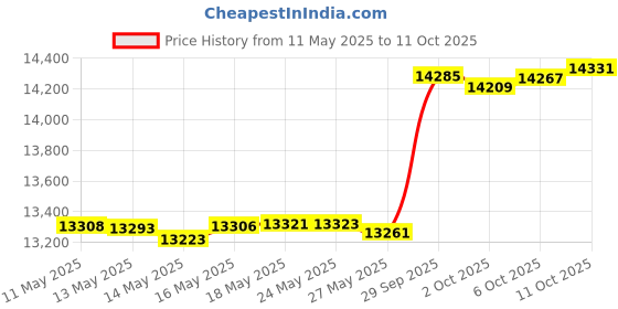 amazon.in Central Brass 0470 Laundry Faucet Price History Graph from 11 May 2025 to 11 Oct 2025