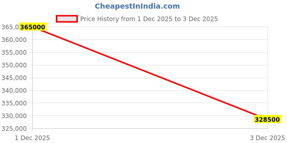 amazon.in ciga design Central Tourbillon Watch Everest 70th Anniversary Edition ciga design Price History Graph from 1 Dec 2025 to 3 Dec 2025