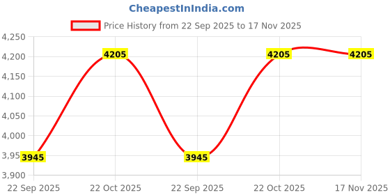 amazon.in desert cactus Central Washington University CWU Wildcats NCAA Retractable Badge Holder Ticket Clip Reel ID desert cactus Price History Graph from 22 Sep 2025 to 17 Nov 2025