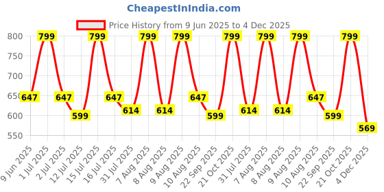 amazon.in CentraLit Iron ArtWare Crystal Tealight Candle Holder Votives Bowl for Home Decoration, Diya Diwali Lights Centerpieces for Wedding Party Table (Gold, Pack of 10) Price History Graph from 9 Jun 2025 to 4 Dec 2025