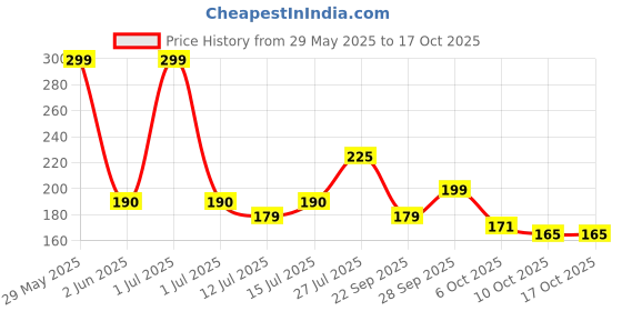 amazon.in CentraLit Napkin Holder for Dining Table Stable Base - Tissue Paper Box for Kitchen, Table, Home Décor, Office, Restaurant, Tissue Dispenser Organizer for Dinner Tables, Kitchen (Gold) centralit Price History Graph from 29 May 2025 to 16 Oct 2025