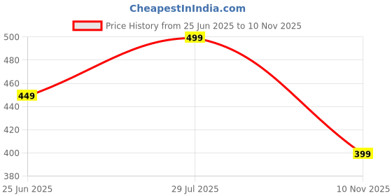 amazon.in CentraLit Napkin Holder for Dining Table with 3 Bottles Salt and Pepper Shakers - Napkin Holder for Kitchen, Restaurant, Farmhouse, Diwali Decoration - Hotel Tableware (Gold) centralit Price History Graph from 25 Jun 2025 to 10 Nov 2025