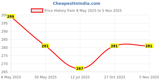 amazon.in CentraLit Napkin Holder for Dining Table - with Weighted Arm - Modern Tissue Paper Organiser Tissue Roll Holder for Kitchen, Restaurant, Farmhouse, Diwali Decoration - Hotel Tableware (Rose Gold) centralit Price History Graph from 8 May 2025 to 4 Nov 2025