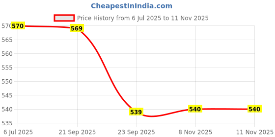 amazon.in bonjour Centre Motif White Office/Business/Formal Ankle Socks for Men - Pack Of 4 bonjour Price History Graph from 6 Jul 2025 to 11 Nov 2025