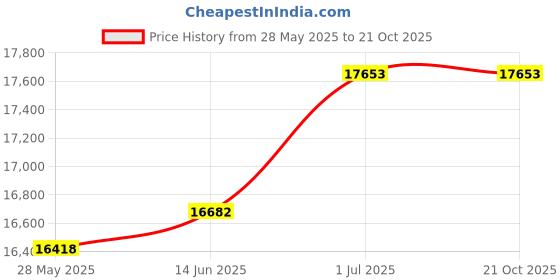amazon.in CentreWood Home Furniture Wood Kitchen Crockery Cabinet Glass Door Storage Cabinet Unit || Kitchen Cabinets & Sideboards Honey Finish Price History Graph from 28 May 2025 to 21 Oct 2025