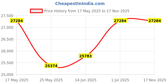 amazon.in CentreWood Sheesham Wood Wooden 2 Door Wardrobe Organizer for Clothes | - Solid Wood Almirah with 2 Shelves - with Hanging Space Cupboard for Large Bedroom, Natural Finish Price History Graph from 17 May 2025 to 17 Nov 2025