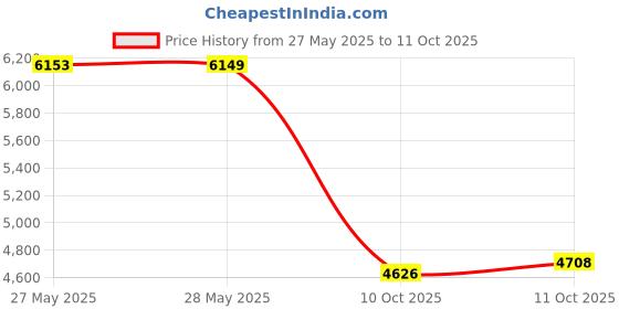 amazon.in Centrifugal Clutch, Go Kart Clutch 3/4 Bore 12T for 35 Chain, Up to 6.5 HP, Perfect for Go Kart, Minibike and Fun Kart Engine 3/4 Bar Price History Graph from 27 May 2025 to 11 Oct 2025
