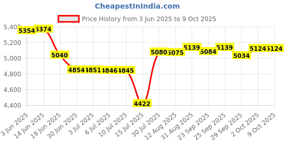 amazon.in Centrifugal clutch Go kart clutch Predator 212 clutch 3/4" Bore 12 tooth with bolt Compatible Predator 212cc 196CC GX160 GC160 Up to 6.5 hp Engine Price History Graph from 3 Jun 2025 to 9 Oct 2025