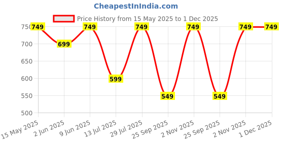 amazon.in centrino 2317 Sandals & Floaters-Men's Shoes centrino Price History Graph from 15 May 2025 to 1 Dec 2025
