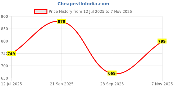 amazon.in centrino Casual Shoe for Men | Comfortable Cushioned Insole | Stylish Sneakers | Lace-Up Design | Casual Outfits | for Boys & Men 6581 centrino Price History Graph from 12 Jul 2025 to 7 Nov 2025