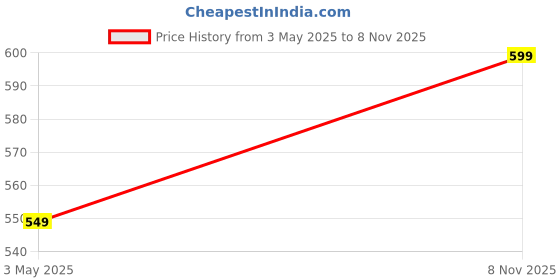 amazon.in centrino Casual Shoe for Men | Cushioned Insole Provide Comfort| Stylish Sneaker Shoe | Lace-Up Design | Perfect for Casual Outfits for Boys & Men (6825) centrino Price History Graph from 3 May 2025 to 8 Nov 2025