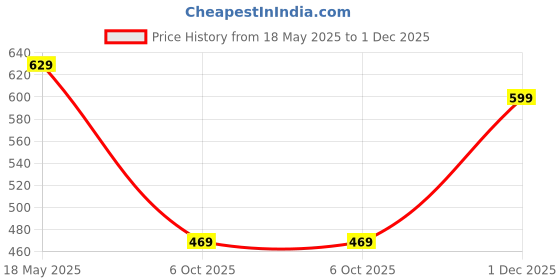 amazon.in centrino CentrinoLoafer for Men | Premium Slip-On Loafers | Stylish & Comfortable with Soft Cushioned Insole | Versatile, Durable & Fashionable Footwear |Hand-Stitched Design for Trendy (2811) centrino Price History Graph from 18 May 2025 to 1 Dec 2025
